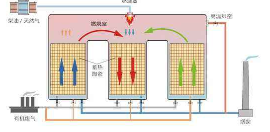RTO,RTO焚烧炉,蓄热式焚烧炉