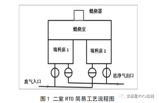 RTO,RTO焚烧炉,蓄热式焚烧炉