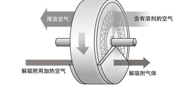 RTO,RTO焚烧炉,蓄热式焚烧炉