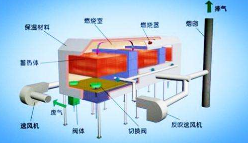 VOCs焚烧RTO设备中最为重要的组成单元——蓄热室和蓄热体