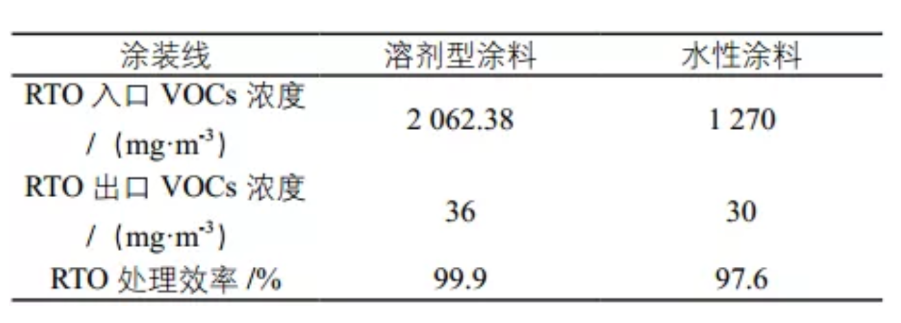 RTO,RTO焚烧炉,蓄热式焚烧炉