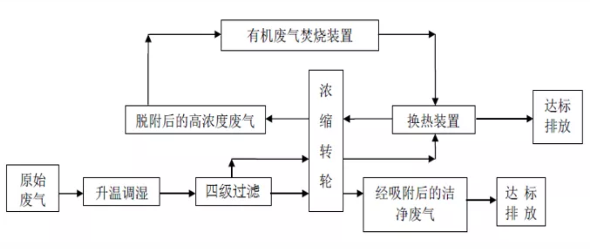 RTO,RTO焚烧炉,蓄热式焚烧炉