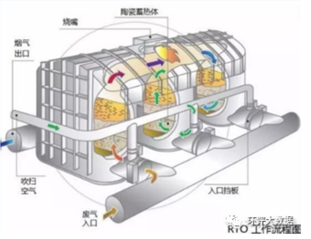 RTO,RTO焚烧炉,蓄热式焚烧炉