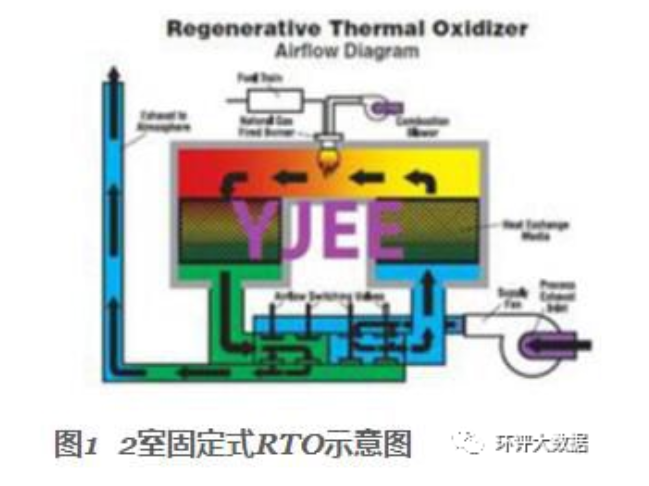 RTO,RTO焚烧炉,蓄热式焚烧炉