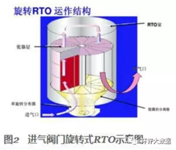 RTO,RTO焚烧炉,蓄热式焚烧炉