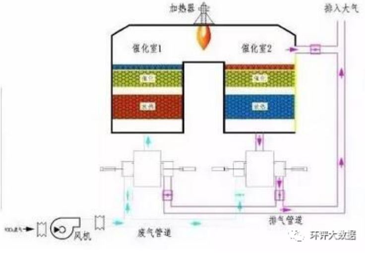 RTO,RTO焚烧炉,蓄热式焚烧炉