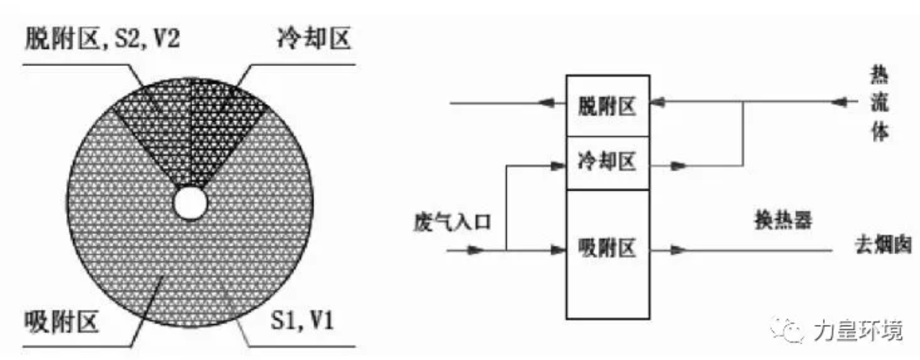 RTO,RTO焚烧炉,蓄热式焚烧炉