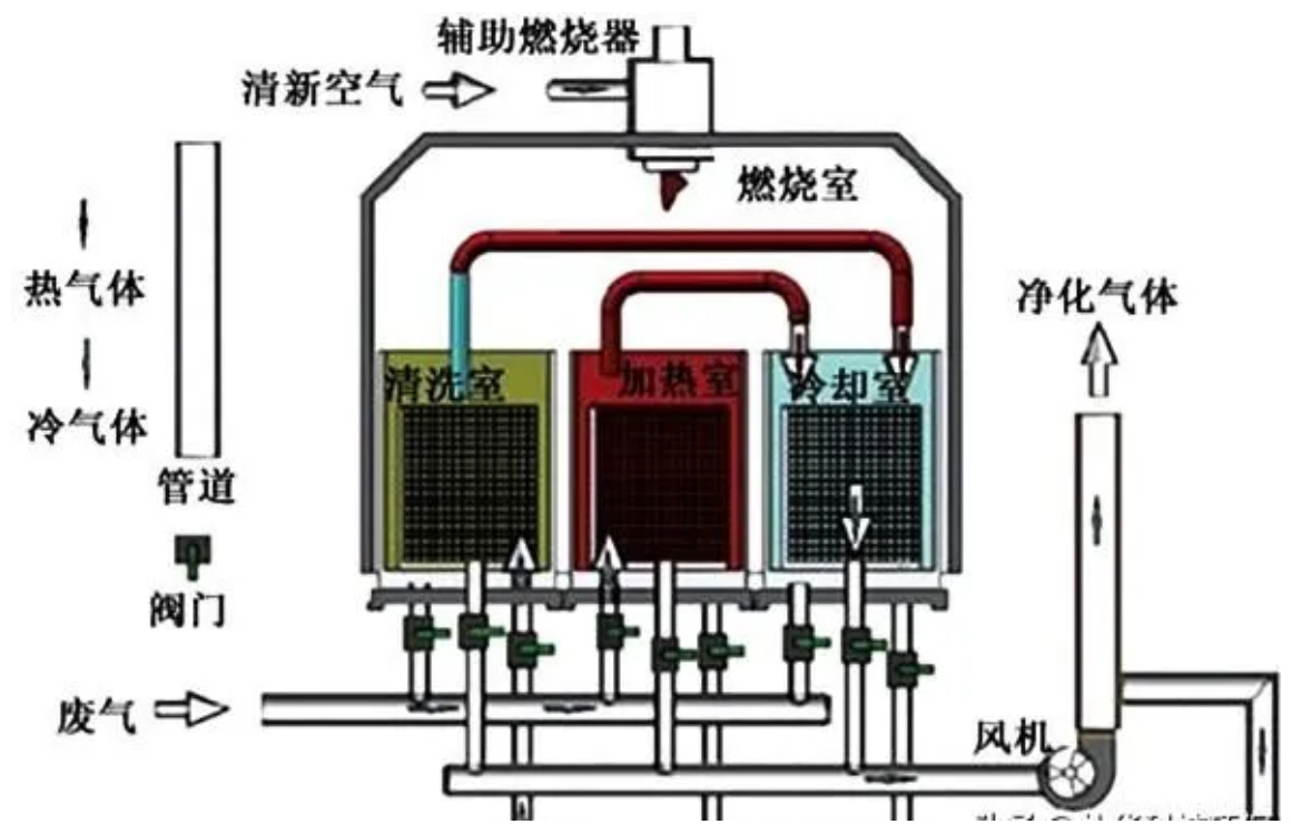 RTO,RTO焚烧炉,蓄热式焚烧炉