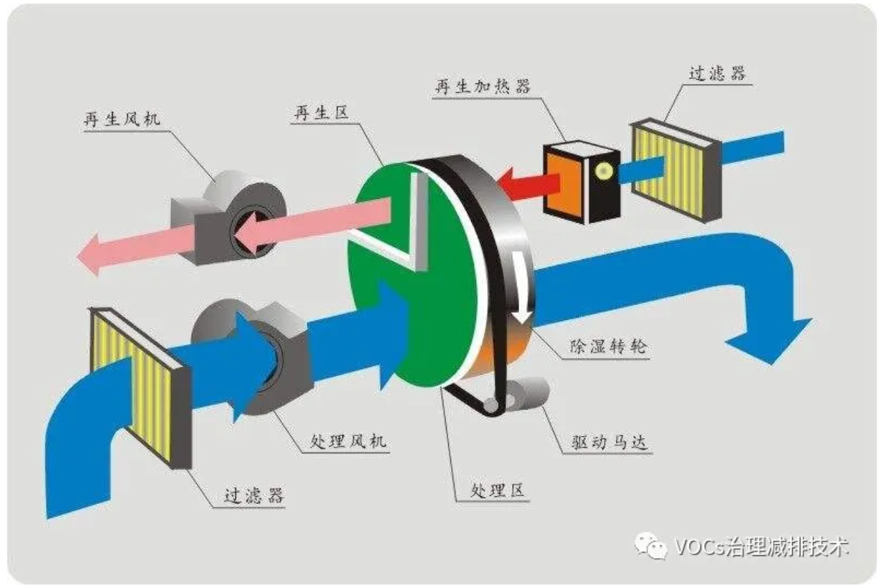 RTO,RTO焚烧炉,蓄热式焚烧炉