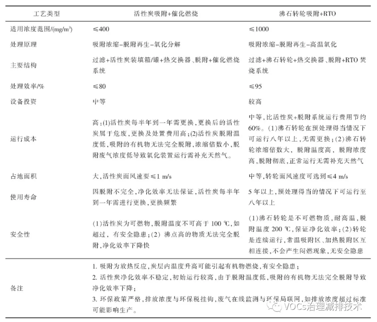 RTO,RTO焚烧炉,蓄热式焚烧炉