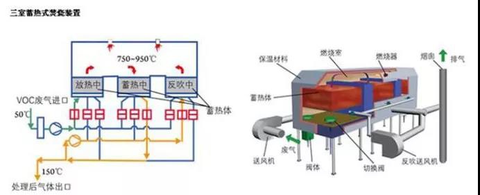 RTO,RTO焚烧炉,蓄热式焚烧炉