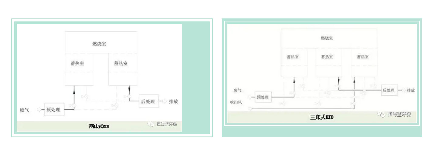 RTO,RTO焚烧炉,蓄热式焚烧炉