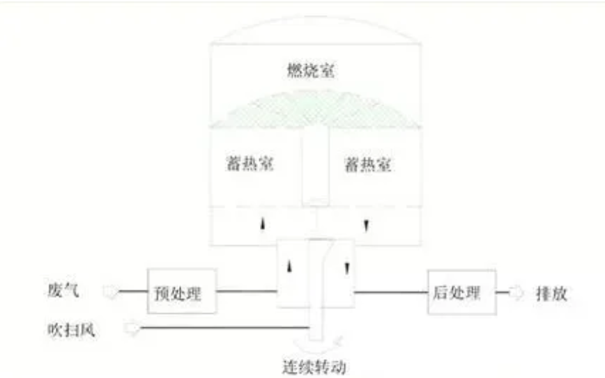 RTO,RTO焚烧炉,蓄热式焚烧炉