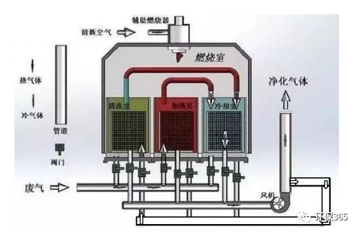 RTO,RCO,RTO焚烧炉,蓄热式焚烧炉