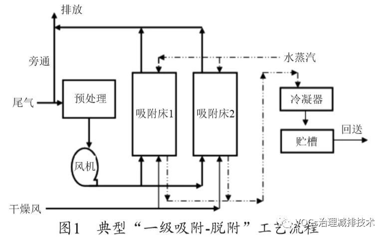 RTO,RCO,RTO焚烧炉,蓄热式焚烧炉