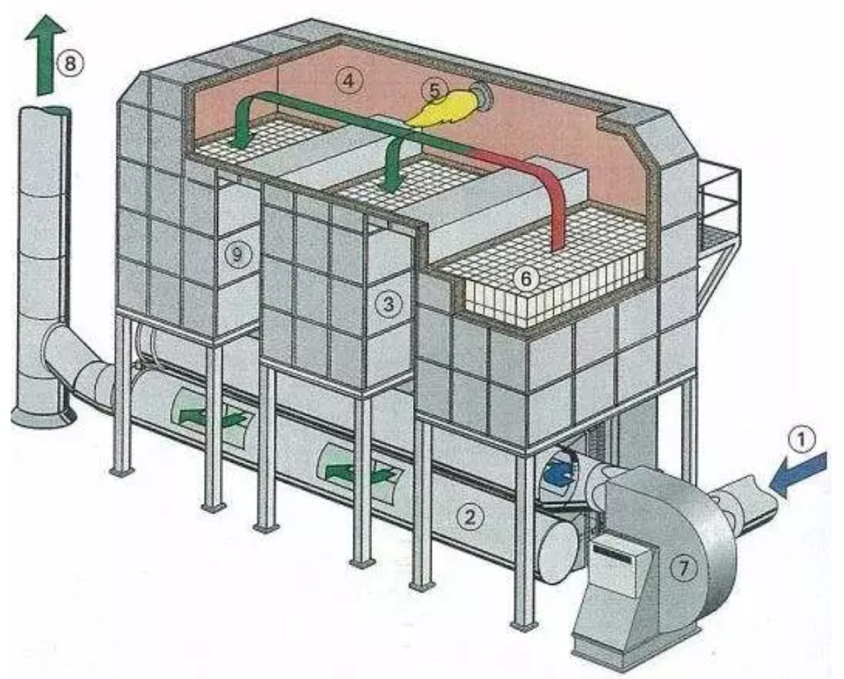 RTO,RCO,RTO焚烧炉,蓄热式焚烧炉