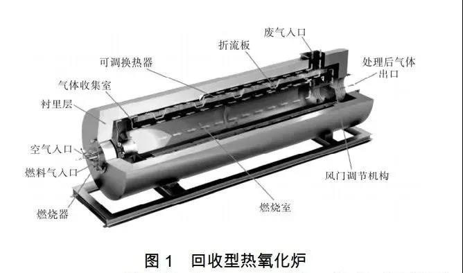 RTO,RCO,RTO焚烧炉,蓄热式焚烧炉