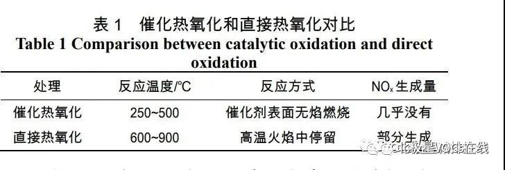 RTO,RCO,RTO焚烧炉,蓄热式焚烧炉