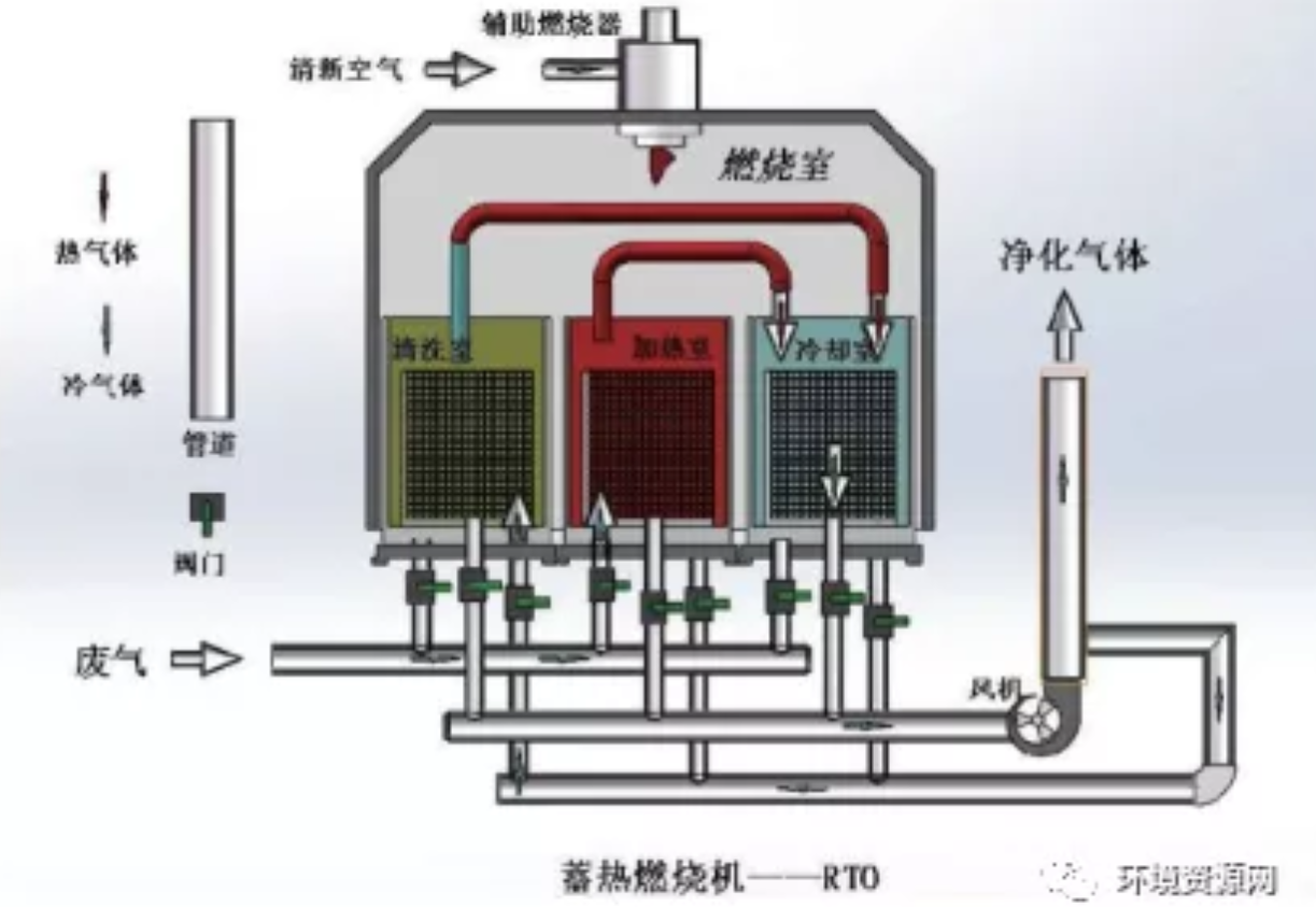 RTO,RCO,RTO焚烧炉,蓄热式焚烧炉