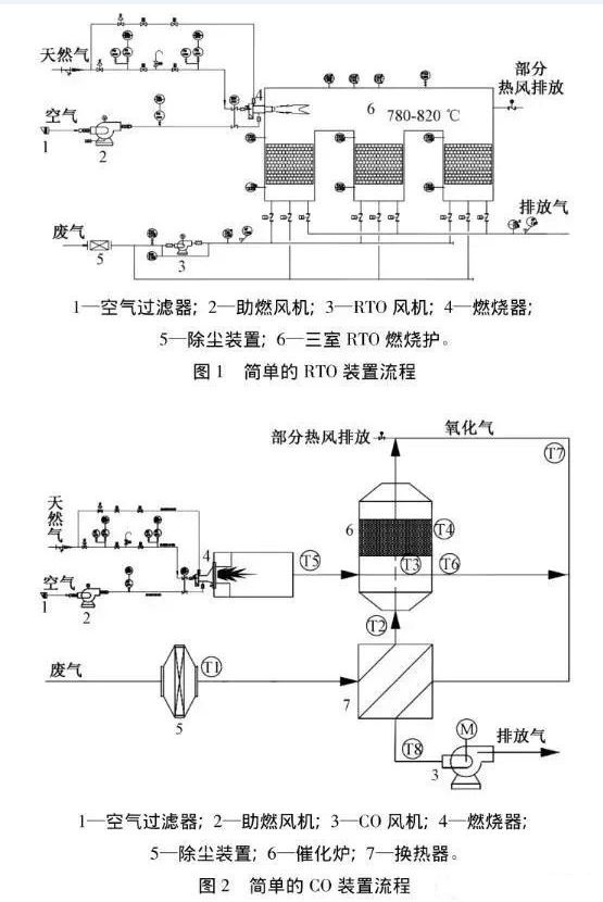 RTO,RCO,RTO焚烧炉,蓄热式焚烧炉