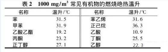 RTO,RCO,RTO焚烧炉,蓄热式焚烧炉