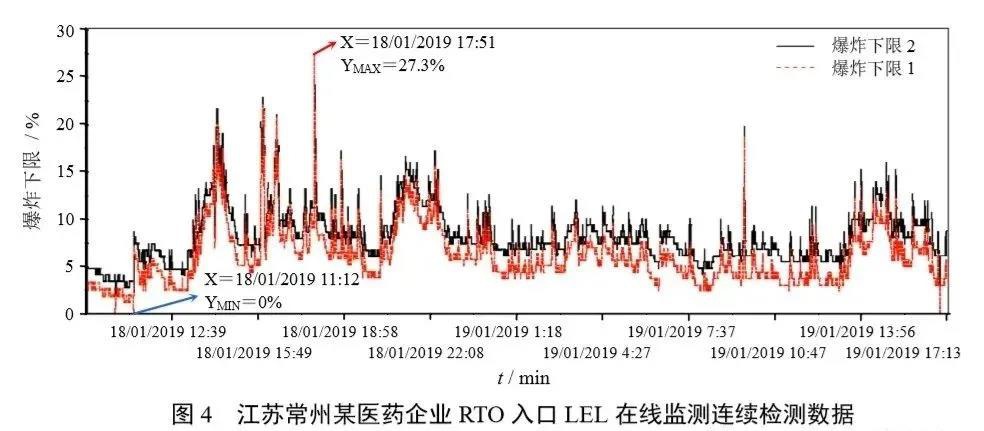 RTO,RCO,RTO焚烧炉,蓄热式焚烧炉