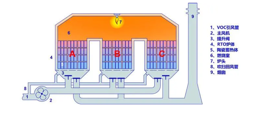 RTO,RCO,RTO焚烧炉,蓄热式焚烧炉