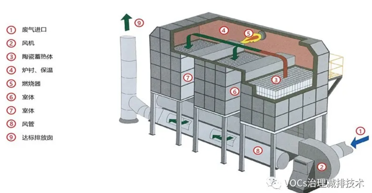 rto,rco,rto焚烧炉,蓄热式焚烧炉