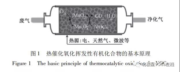 RTO,RCO,RTO焚烧炉,蓄热式焚烧炉