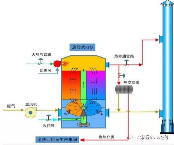 rto,rco,rto焚烧炉,蓄热式焚烧炉