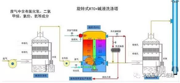 RTO,RCO,RTO焚烧炉,蓄热式焚烧炉