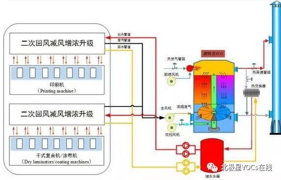 RTO,RCO,RTO焚烧炉,蓄热式焚烧炉