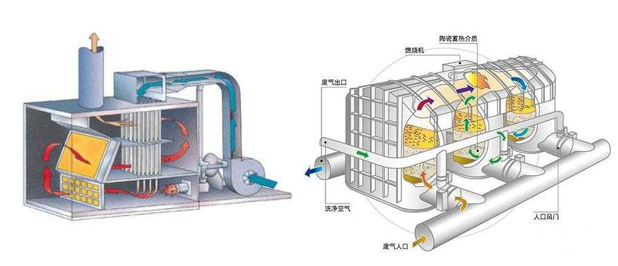 RTO,RCO,RTO焚烧炉,蓄热式焚烧炉