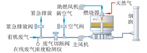 RTO,RCO,RTO焚烧炉,蓄热式焚烧炉