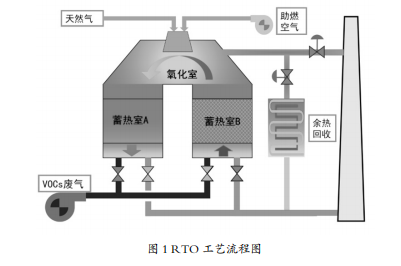 RTO,RCO,RTO焚烧炉,蓄热式焚烧炉