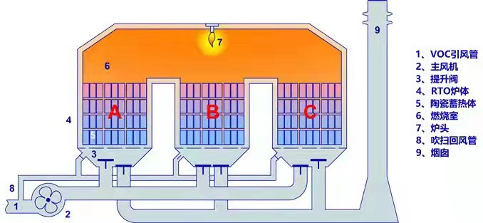 RTO,RCO,RTO焚烧炉,蓄热式焚烧炉
