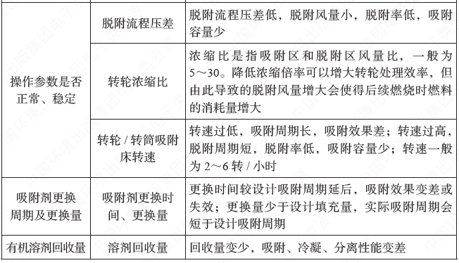 RTO,RCO,RTO焚烧炉,蓄热式焚烧炉