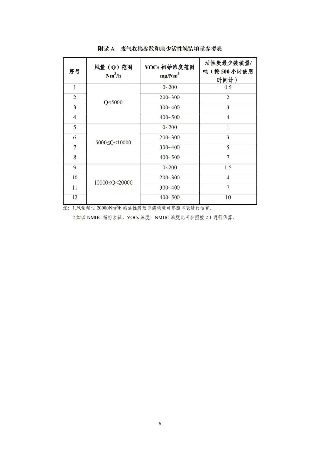 RTO,RCO,RTO焚烧炉,蓄热式焚烧炉