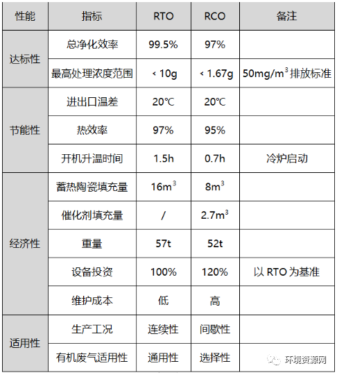 RTO,RCO,RTO焚烧炉,蓄热式焚烧炉