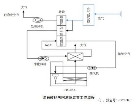 RTO,RCO,RTO焚烧炉,蓄热式焚烧炉