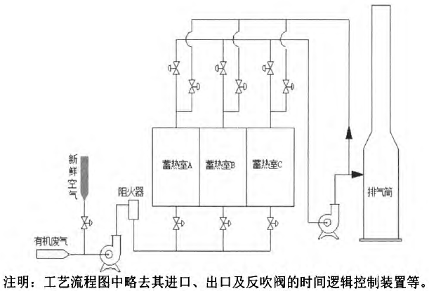 RTO,RCO,RTO焚烧炉,蓄热式焚烧炉