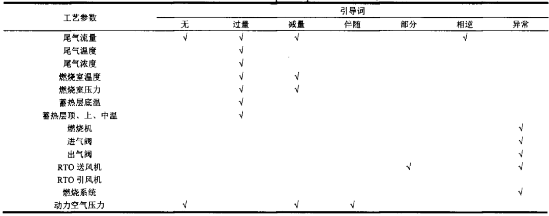 RTO,RCO,RTO焚烧炉,蓄热式焚烧炉