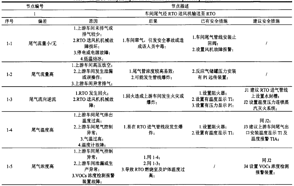 RTO,RCO,RTO焚烧炉,蓄热式焚烧炉