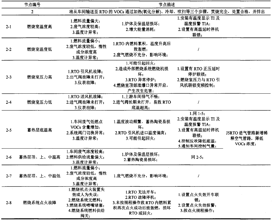 RTO,RCO,RTO焚烧炉,蓄热式焚烧炉