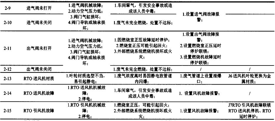 RTO,RCO,RTO焚烧炉,蓄热式焚烧炉