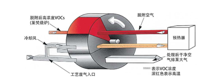 RTO,RCO,RTO焚烧炉,蓄热式焚烧炉