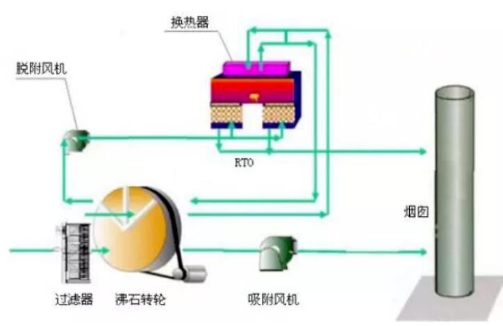 RTO,RCO,RTO焚烧炉,蓄热式焚烧炉