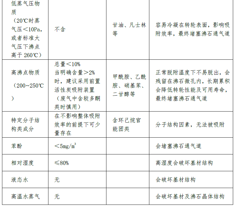 RTO,RCO,RTO焚烧炉,蓄热式焚烧炉