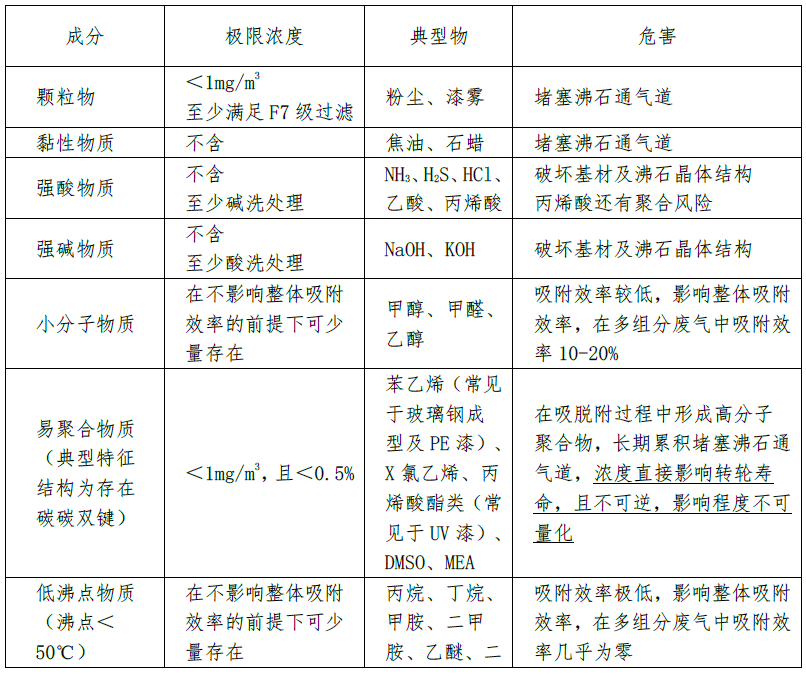 RTO,RCO,RTO焚烧炉,蓄热式焚烧炉