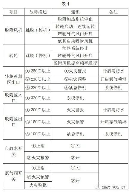 RTO,RCO,RTO焚烧炉,蓄热式焚烧炉